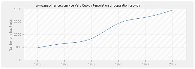 Le Val : Cubic interpolation of population growth